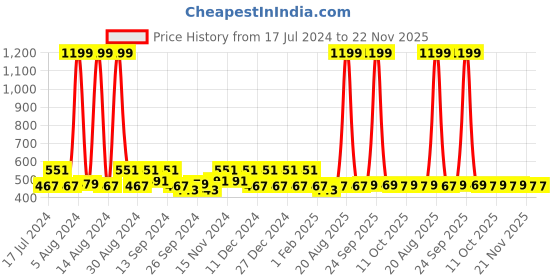 myntra.com Kuber Industries Brown Floral 2.28 m x 1.52 m Cotton Table Cover kuber industries Price History Graph from 17 Jul 2024 to 22 Nov 2025