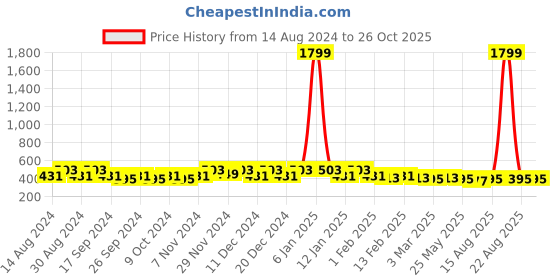 myntra.com Kuber Industries Brown Floral Cotton 4-Seater Table Cover kuber industries Price History Graph from 14 Aug 2024 to 25 Oct 2025