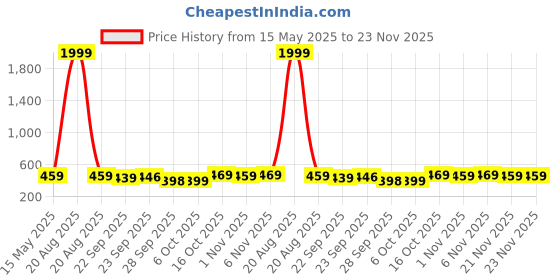 myntra.com Kuber Industries Brown Floral Cotton 6-Seater Rectangle Table Cover kuber industries Price History Graph from 15 May 2025 to 23 Nov 2025