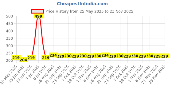 myntra.com Kuber Industries Brown Floral Plastic 4-Seater Table Cover kuber industries Price History Graph from 25 May 2025 to 23 Nov 2025