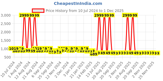 myntra.com Kuber Industries Brown Floral Print Bed Runner Mat kuber industries Price History Graph from 10 Jul 2024 to 30 Nov 2025