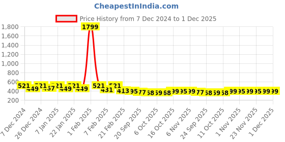 myntra.com Kuber Industries Brown Floral Printed Bath Bucket-18 L kuber industries Price History Graph from 7 Dec 2024 to 1 Dec 2025