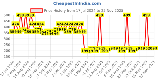 myntra.com Kuber Industries Brown Floral Printed Cotton Table Runner kuber industries Price History Graph from 17 Jul 2024 to 23 Nov 2025