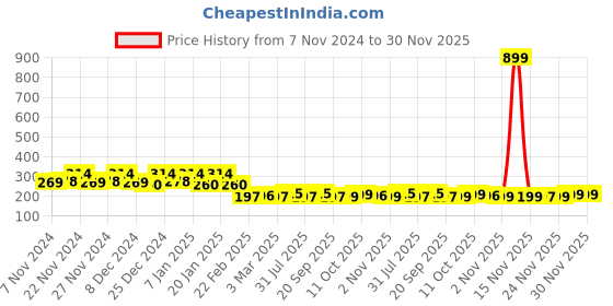myntra.com Kuber Industries Brown Floral Printed Foldable Laundry Bag 45 L kuber industries Price History Graph from 7 Nov 2024 to 30 Nov 2025