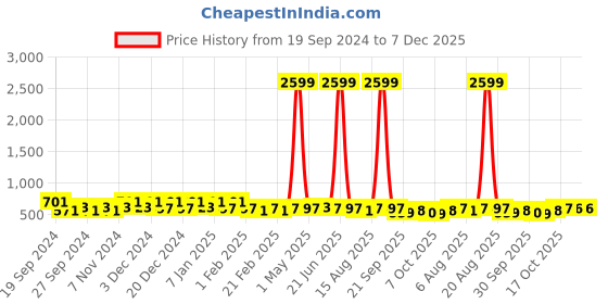 myntra.com Kuber Industries Brown Floral Printed Rectangle Cotton 6-Seater Table Cover kuber industries Price History Graph from 19 Sep 2024 to 7 Dec 2025