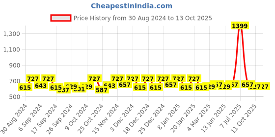 myntra.com Kuber Industries Brown Floral Printed Shelf Liner Organisers kuber industries Price History Graph from 30 Aug 2024 to 13 Oct 2025