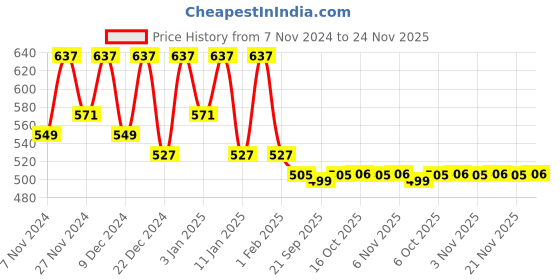 myntra.com Kuber Industries Brown Floral Printed Water Resistant Shelf Liner kuber industries Price History Graph from 7 Nov 2024 to 24 Nov 2025