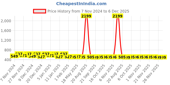 myntra.com Kuber Industries Brown Floral Printed Water Resistant Shelf Liner Organiser kuber industries Price History Graph from 7 Nov 2024 to 5 Dec 2025