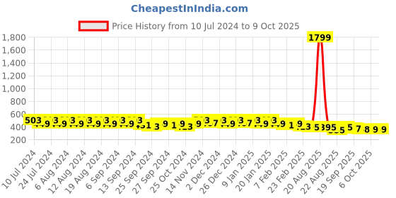 myntra.com Kuber Industries Brown Floral Table Runners kuber industries Price History Graph from 10 Jul 2024 to 8 Oct 2025
