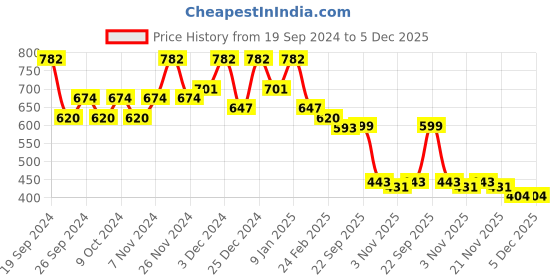 myntra.com Kuber Industries Brown Floral Waterproof 6-Seater Table Cover kuber industries Price History Graph from 19 Sep 2024 to 5 Dec 2025