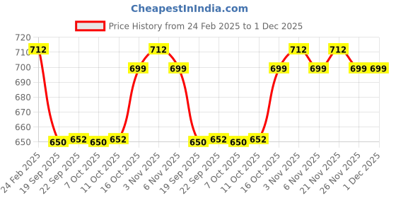 myntra.com Kuber Industries Brown Floral Waterproof 6-Seater Table Cover kuber industries Price History Graph from 24 Feb 2025 to 30 Nov 2025