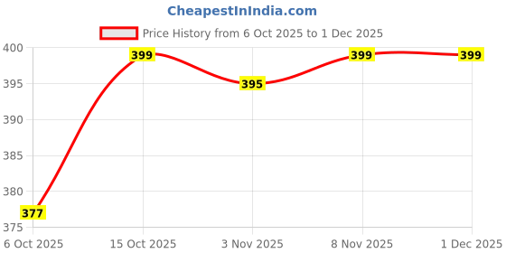 myntra.com Kuber Industries Brown Floral Waterproof Plastic 6-Seater Table Cover kuber industries Price History Graph from 6 Oct 2025 to 30 Nov 2025