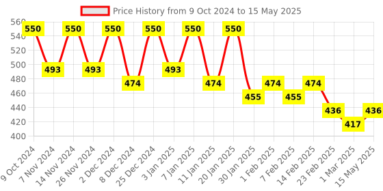myntra.com Kuber Industries Brown Flower Shape String Light kuber industries Price History Graph from 9 Oct 2024 to 15 May 2025