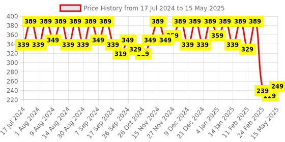 myntra.com Kuber Industries Brown Foldable Drawer Organiser kuber industries Price History Graph from 17 Jul 2024 to 15 May 2025