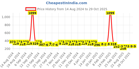 myntra.com Kuber Industries Brown Foldable Drawer Organisers kuber industries Price History Graph from 14 Aug 2024 to 29 Oct 2025