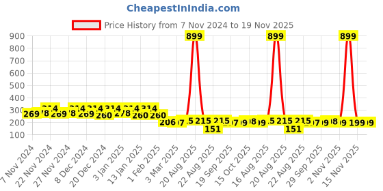 myntra.com Kuber Industries Brown Foldable Laundry Bag 45l kuber industries Price History Graph from 7 Nov 2024 to 19 Nov 2025