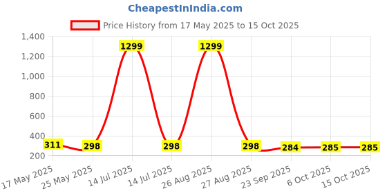 myntra.com Kuber Industries Brown Foldable Multi-Utility Organisers kuber industries Price History Graph from 17 May 2025 to 15 Oct 2025