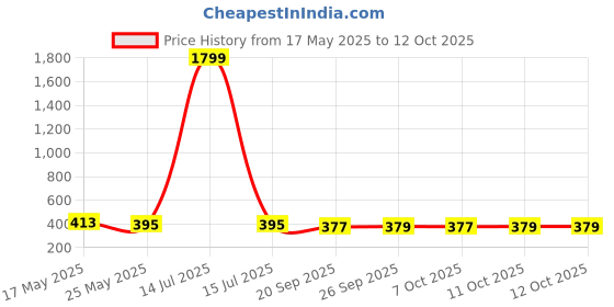 myntra.com Kuber Industries Brown Foldable Multi-Utility Organisers kuber industries Price History Graph from 17 May 2025 to 12 Oct 2025