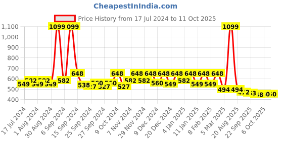 myntra.com Kuber Industries Brown Foldable Storage Bag Organiser kuber industries Price History Graph from 17 Jul 2024 to 9 Oct 2025