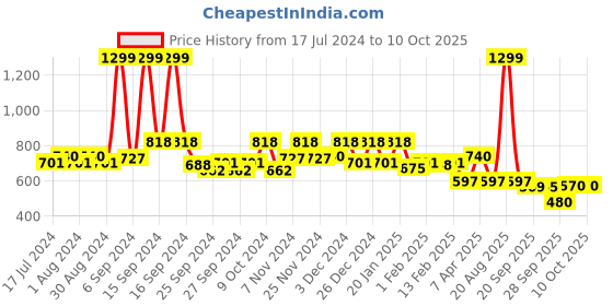 myntra.com Kuber Industries Brown Fruit & Vegetable Storage Basket With Handles kuber industries Price History Graph from 17 Jul 2024 to 8 Oct 2025