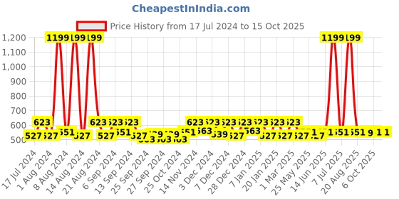 myntra.com Kuber Industries Brown Geometric Cotton Doormat kuber industries Price History Graph from 17 Jul 2024 to 13 Oct 2025