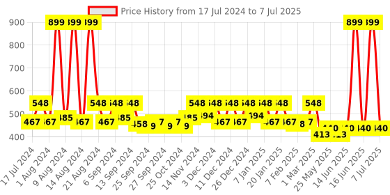 myntra.com Kuber Industries Brown Geometric Microfiber Rectangle Doormat kuber industries Price History Graph from 17 Jul 2024 to 7 Jul 2025
