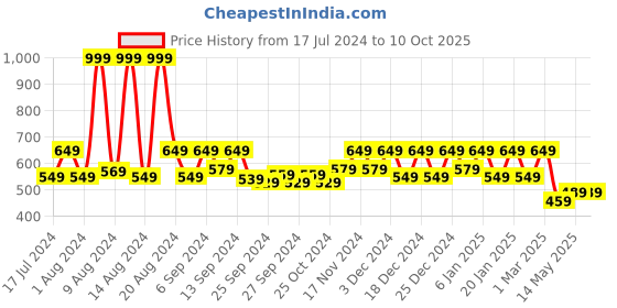 myntra.com Kuber Industries Brown Geometric Patterned Soft Velvet Carpets kuber industries Price History Graph from 17 Jul 2024 to 10 Oct 2025
