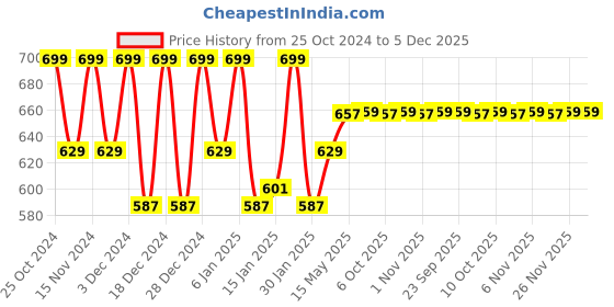 myntra.com Kuber Industries Brown Geometric Printed  8-Seater Dining Table Cover kuber industries Price History Graph from 25 Oct 2024 to 5 Dec 2025