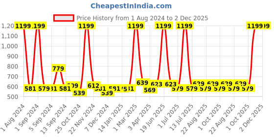 myntra.com Kuber Industries Brown Geometric Printed Bath Rugs kuber industries Price History Graph from 1 Aug 2024 to 2 Dec 2025