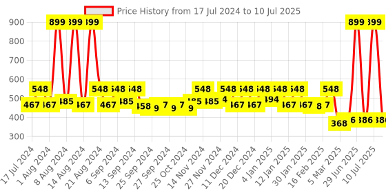 myntra.com Kuber Industries Brown Geometric Printed Circular Carpet kuber industries Price History Graph from 17 Jul 2024 to 10 Jul 2025