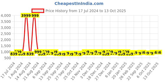 myntra.com Kuber Industries Brown Geometric Printed Cotton 6-Seater Table Cover with Textured details kuber industries Price History Graph from 17 Jul 2024 to 13 Oct 2025