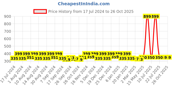 myntra.com Kuber Industries Brown Geometric Printed Rectangle 6-Seater Table Cover kuber industries Price History Graph from 17 Jul 2024 to 24 Oct 2025