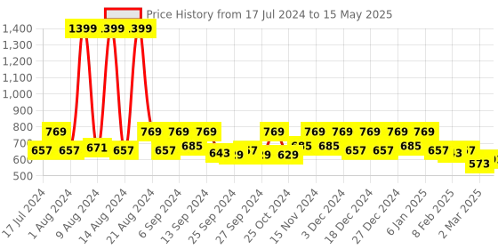 myntra.com Kuber Industries Brown Geometric Printed Shelf Liners kuber industries Price History Graph from 17 Jul 2024 to 15 May 2025