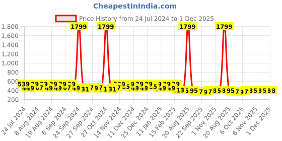 myntra.com Kuber Industries Brown Geometric Printed Waterproof Plastic 6-Seater Table Cover kuber industries Price History Graph from 24 Jul 2024 to 1 Dec 2025