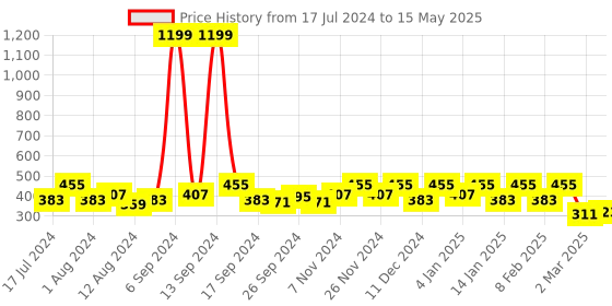 myntra.com Kuber Industries Brown Geometric Rectangular Table Cover kuber industries Price History Graph from 17 Jul 2024 to 15 May 2025