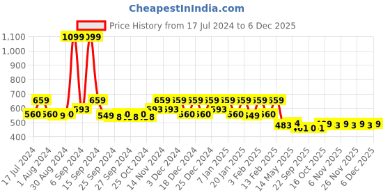 myntra.com Kuber Industries Brown Hand Woven Round Shape Anti-Skid Carpets kuber industries Price History Graph from 17 Jul 2024 to 4 Dec 2025