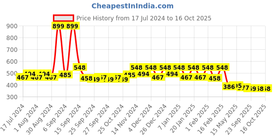 myntra.com Kuber Industries Brown Jute Centre Table Cover kuber industries Price History Graph from 17 Jul 2024 to 16 Oct 2025