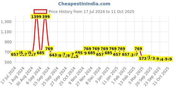 myntra.com Kuber Industries Brown Kalamkari Paisley Pattern Velvet Non Slip Rectangular Carpet kuber industries Price History Graph from 17 Jul 2024 to 11 Oct 2025