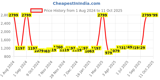 myntra.com Kuber Industries Brown Laundry Basket With Foldable Wooden Stand kuber industries Price History Graph from 1 Aug 2024 to 10 Oct 2025
