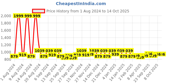 myntra.com Kuber Industries Brown Lavender & Purple 3 Pieces Rectangular Dish Dry Mats kuber industries Price History Graph from 1 Aug 2024 to 14 Oct 2025