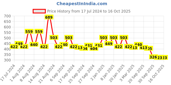 myntra.com Kuber Industries Brown Leaf Printed 6-Seater Table Cover kuber industries Price History Graph from 17 Jul 2024 to 16 Oct 2025