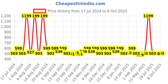 myntra.com Kuber Industries Brown Leaf Printed 8 Seater Table Cover kuber industries Price History Graph from 17 Jul 2024 to 7 Oct 2025