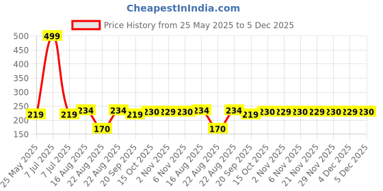 myntra.com Kuber Industries Brown Leaf Printed Entrance Doormats kuber industries Price History Graph from 25 May 2025 to 5 Dec 2025