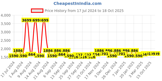 myntra.com Kuber Industries Brown Leaf Printed Stretchable 2-Seater Sofa  Slip Cover With Foam Sticks kuber industries Price History Graph from 17 Jul 2024 to 15 Oct 2025