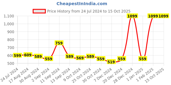 myntra.com Kuber Industries Brown Leopard Printed Anti-Skid Doormat kuber industries Price History Graph from 24 Jul 2024 to 15 Oct 2025