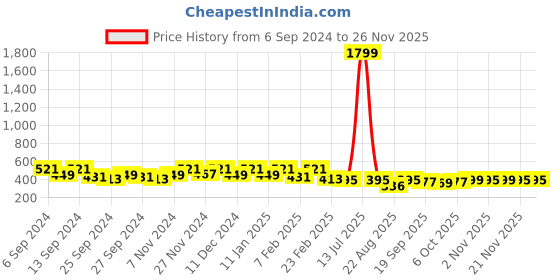 myntra.com Kuber Industries Brown Light Weight Front Load Washing Machine Cover kuber industries Price History Graph from 6 Sep 2024 to 25 Nov 2025