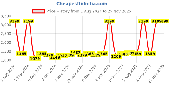 myntra.com Kuber Industries Brown Lime Basil Tangerine Long Lasting Scented Jar Candle For Her kuber industries Price History Graph from 1 Aug 2024 to 24 Nov 2025