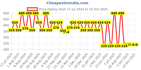 myntra.com Kuber Industries Brown Marble Designed Shelf Liner Cabinet Mat kuber industries Price History Graph from 17 Jul 2024 to 9 Oct 2025