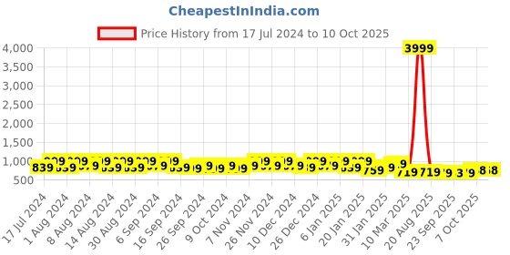 myntra.com Kuber Industries Brown Marble Planters With Tray kuber industries Price History Graph from 17 Jul 2024 to 10 Oct 2025