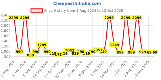 myntra.com Kuber Industries Brown Matte Floral Foldable Step Stool kuber industries Price History Graph from 1 Aug 2024 to 13 Oct 2025